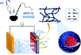 Graphical abstract: Low-temperature liquid reflux synthesis of core@shell structured Ni@Fe-doped NiCo nanoparticles decorated on carbon nanotubes as a bifunctional electrocatalyst for Zn–air batteries