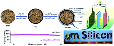 Graphical abstract: Black glasses grafted micron silicon: a resilient anode material for high-performance lithium-ion batteries