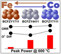 Graphical abstract: Tuning the Co/Fe ratio in BaCoxFe0.8−xZr0.1Y0.1O3−δ, a promising triple ionic and electronic conducting oxide, to boost electrolysis and fuel cell performance