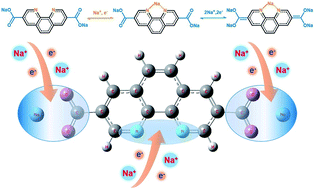 Highly efficient phenanthroline-based organic anode materials with a ...