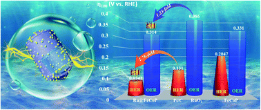 Graphical abstract: Construction of Ru/FeCoP heterointerface to drive dual active site mechanism for efficient overall water splitting
