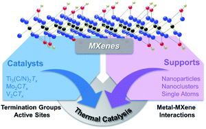 Graphical abstract: Two-dimensional carbide/nitride (MXene) materials in thermal catalysis