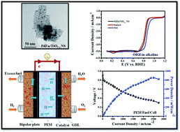 Graphical abstract: Intermetallic PdZn nanoparticles loaded on deficient TiO2 nanosheets as a support: a bifunctional electrocatalyst for oxygen reduction in PEMFCs and the glycerol oxidation reactions