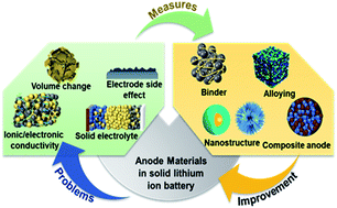 Graphical abstract: Recent advances of non-lithium metal anode materials for solid-state lithium-ion batteries
