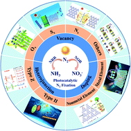 Graphical abstract: Structural design and control of photocatalytic nitrogen-fixing catalysts