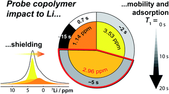 Graphical abstract: Investigation of low molecular weight sulfur–limonene polysulfide electrodes in Li–S cells