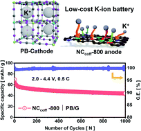 Graphical abstract: A nitrogen-doped amorphous/graphitic hybrid carbon material derived from a sustainable resource for low-cost K-ion battery anodes