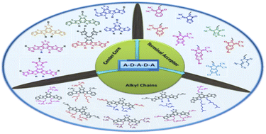 Graphical abstract: Fused ring A–DA′D–A (Y-series) non-fullerene acceptors: recent developments and design strategies for organic photovoltaics
