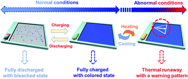 Graphical abstract: Achieving a highly safe supercapacitor via the combination of a temperature-responsive hydrogel-electrolyte and electrochromic electrodes