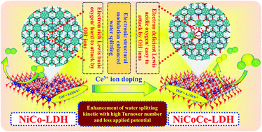Graphical abstract: Boosting of overall water splitting activity by regulating the electron distribution over the active sites of Ce doped NiCo–LDH and atomic level understanding of the catalyst by DFT study