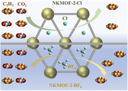 Graphical abstract: Boosting C2H2/CO2 separation of metal–organic frameworks via anion exchange and temperature elevation