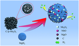 Graphical abstract: Regulation of the integrated hydrogen storage properties of magnesium hydride using 3D self-assembled amorphous carbon-embedded porous niobium pentoxide