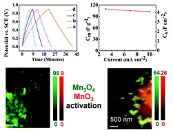 Graphical abstract: Scanning transmission X-ray microscopy studies of electrochemical activation and capacitive behavior of Mn3O4 supercapacitor electrodes