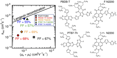 Graphical abstract: Chain aggregation dictates bimolecular charge recombination and fill factor of all-polymer blend solar cells