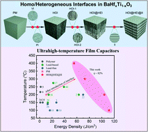 Graphical abstract: Ultrahigh-temperature film capacitors via homo/heterogeneous interfaces
