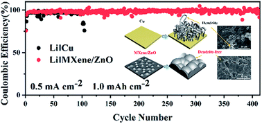 Graphical abstract: MXene/ZnO flexible freestanding film as a dendrite-free support in lithium metal batteries