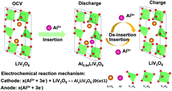 Graphical abstract: LiV3O8 as an intercalation-type cathode for aqueous aluminum-ion batteries