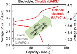 Graphical abstract: Applying the HSAB design principle to the 3.5 V-class all-solid-state Li-ion batteries with a chloride electrolyte