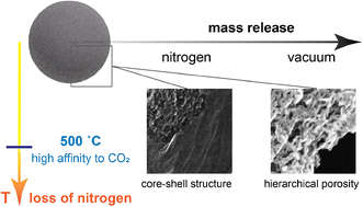 Graphical abstract: Following carbon condensation by in situ TEM: towards a rational understanding of the processes in the synthesis of nitrogen-doped carbonaceous materials