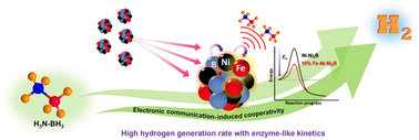 Graphical abstract: Fe hotspots in the Ni–Ni3B nanocatalyst unravel remarkable cooperativity to boost hydrogen production from ammonia borane with enzyme-like catalysis