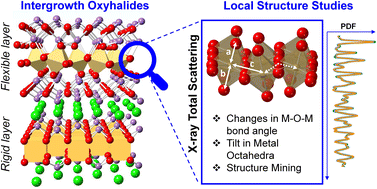 Graphical abstract: Local structure analysis and structure mining for design of photocatalytic metal oxychloride intergrowths