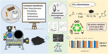 Graphical abstract: Bifunctional heterogeneous catalysts from biomass and waste polysaccharides for the conversion of CO2 into cyclic carbonates