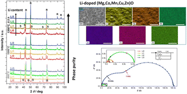 Graphical abstract: Ni-free high-entropy rock salt oxides with Li superionic conductivity