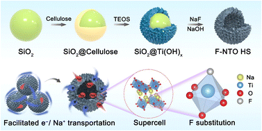 Graphical abstract: A high-rate capability and energy density sodium ion full cell enabled by F-doped Na2Ti3O7 hollow spheres