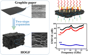 Graphical abstract: Facile preparation of large-scale expanded graphite/polydimethylsiloxane composites for highly-efficient electromagnetic interference shielding