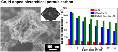Graphical abstract: Enlarging the porosity of metal–organic framework-derived carbons for supercapacitor applications by a template-free ethylene glycol etching method