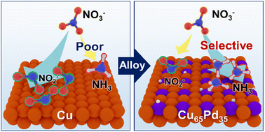Graphical abstract: Synergistic bimetallic CuPd oxide alloy electrocatalyst for ammonia production from the electrochemical nitrate reaction