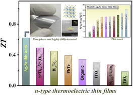 Graphical abstract: Significantly (00l)-textured Ag2Se thin films with excellent thermoelectric performance for flexible power applications