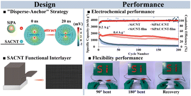 Graphical abstract: Promising nano-silicon anodes prepared using the “disperse-anchor” strategy and functional carbon nanotube interlayers for flexible lithium-ion batteries