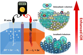 Graphical abstract: Fast charge transfer between iodide ions and a delocalized electron system on the graphite surface for boosting hydrogen production