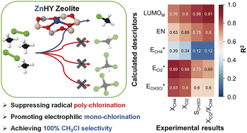 Graphical abstract: Controlled electropositive catalytic sites on zeolites for achieving high CH3Cl selectivity via electrophilic CH4 chlorination using Cl2