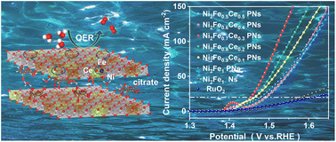 Graphical abstract: Boosting electrocatalytic water oxidation of NiFe layered double hydroxide via the synergy of 3d–4f electron interaction and citrate intercalation