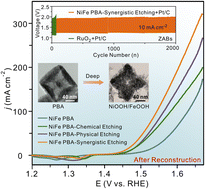 Graphical abstract: Chemical–physical synergistic etching enabling deep reconstruction of NiFe Prussian blue analogue for efficient oxygen evolution reaction and Zn–air batteries