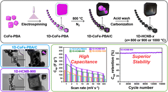 Graphical abstract: Co, Fe and N co-doped 1D assembly of hollow carbon nanoboxes for high-performance supercapacitors