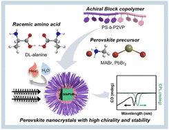 Graphical abstract: Simultaneously achieving room-temperature circularly polarized luminescence and high stability in chiral perovskite nanocrystals via block copolymer micellar nanoreactors