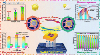 Graphical abstract: A solar-powered interfacial evaporation system based on MoS2-decorated magnetic phase-change microcapsules for sustainable seawater desalination