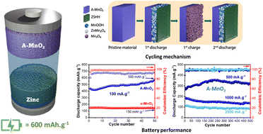 Graphical abstract: Unraveling high-performance oxygen-deficient amorphous manganese oxide as the cathode for advanced zinc ion batteries