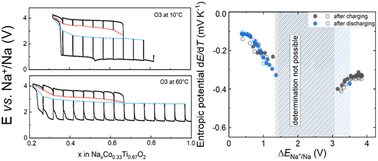 Graphical abstract: Voltage hysteresis loop as a fingerprint of slow kinetics Co2+-to-Co3+ transition in layered NaxCox/2Ti1−x/2O2 cathodes for sodium batteries