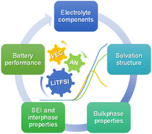 Graphical abstract: Tuning of hybrid highly concentrated electrolytes and the interfacial building for lithium-based cells