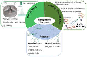 Graphical abstract: Recent advances and future perspectives in engineering biodegradable face masks