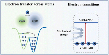 Graphical abstract: Tribocatalysis mechanisms: electron transfer and transition
