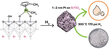 Graphical abstract: Synthesis of platinum nanoparticles on strontium titanate nanocuboids via surface organometallic grafting for the catalytic hydrogenolysis of plastic waste