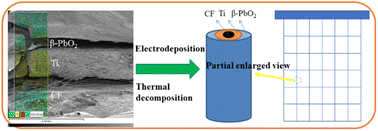 Graphical abstract: A novel CF/Ti/β-PbO2 composite anode for zinc electrowinning: preparation, electrochemical properties and application
