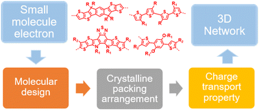 Graphical abstract: Crystal structures in state-of-the-art non-fullerene electron acceptors