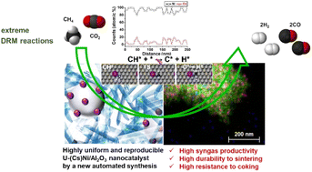Graphical abstract: A new automated synthesis of a coke-resistant Cs-promoted Ni-supported nanocatalyst for sustainable dry reforming of methane
