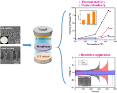Graphical abstract: A multifunctional composite membrane for high-safety lithium-ion batteries